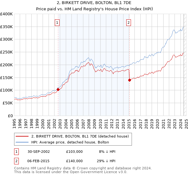 2, BIRKETT DRIVE, BOLTON, BL1 7DE: Price paid vs HM Land Registry's House Price Index