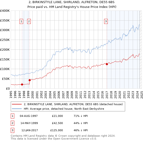 2, BIRKINSTYLE LANE, SHIRLAND, ALFRETON, DE55 6BS: Price paid vs HM Land Registry's House Price Index