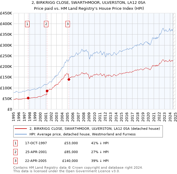 2, BIRKRIGG CLOSE, SWARTHMOOR, ULVERSTON, LA12 0SA: Price paid vs HM Land Registry's House Price Index