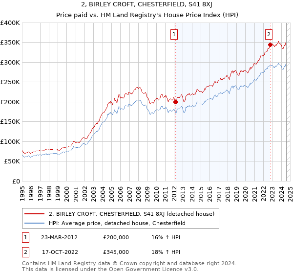 2, BIRLEY CROFT, CHESTERFIELD, S41 8XJ: Price paid vs HM Land Registry's House Price Index