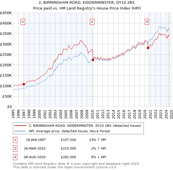 2, BIRMINGHAM ROAD, KIDDERMINSTER, DY10 2BX: Price paid vs HM Land Registry's House Price Index