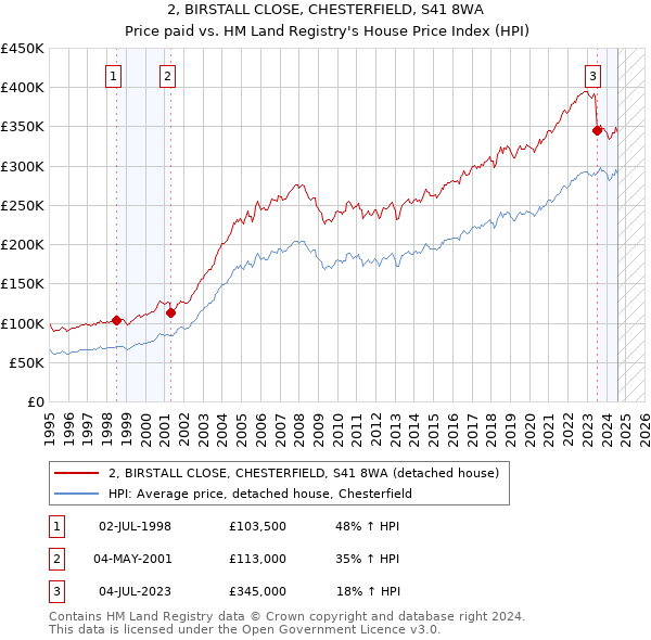 2, BIRSTALL CLOSE, CHESTERFIELD, S41 8WA: Price paid vs HM Land Registry's House Price Index