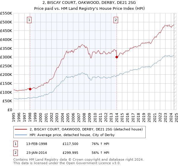 2, BISCAY COURT, OAKWOOD, DERBY, DE21 2SG: Price paid vs HM Land Registry's House Price Index