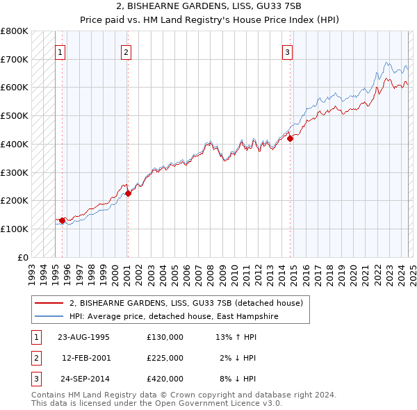 2, BISHEARNE GARDENS, LISS, GU33 7SB: Price paid vs HM Land Registry's House Price Index