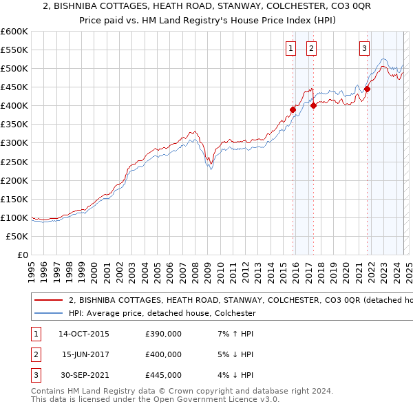 2, BISHNIBA COTTAGES, HEATH ROAD, STANWAY, COLCHESTER, CO3 0QR: Price paid vs HM Land Registry's House Price Index