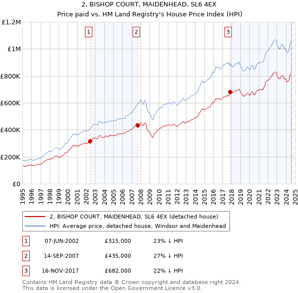 2, BISHOP COURT, MAIDENHEAD, SL6 4EX: Price paid vs HM Land Registry's House Price Index