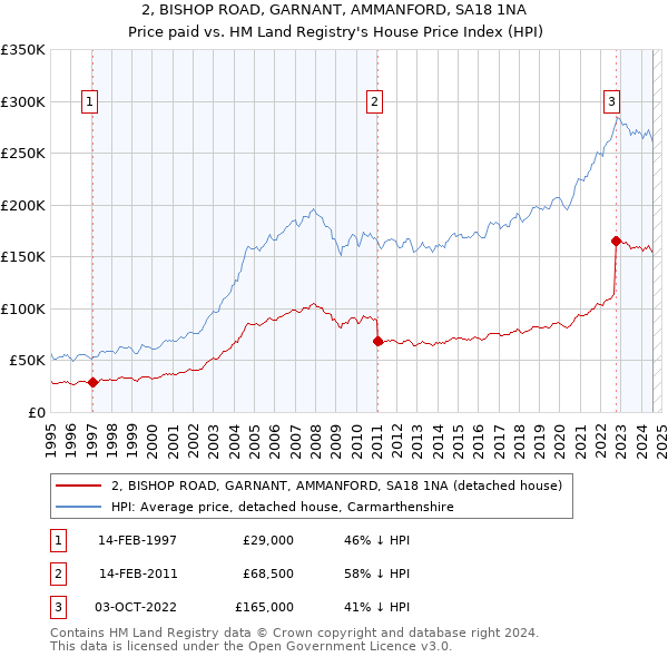 2, BISHOP ROAD, GARNANT, AMMANFORD, SA18 1NA: Price paid vs HM Land Registry's House Price Index