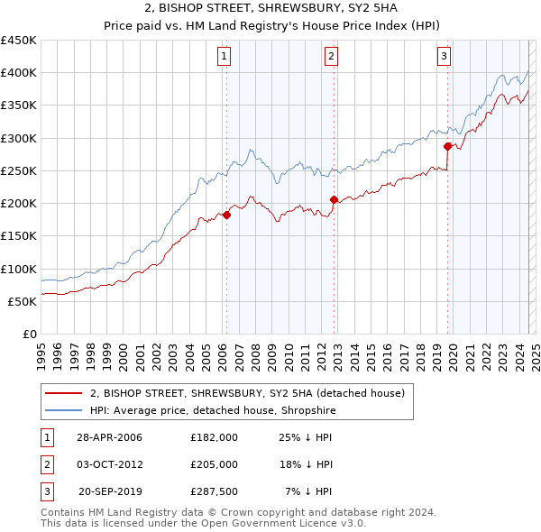 2, BISHOP STREET, SHREWSBURY, SY2 5HA: Price paid vs HM Land Registry's House Price Index