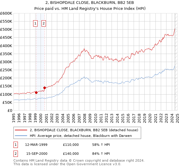 2, BISHOPDALE CLOSE, BLACKBURN, BB2 5EB: Price paid vs HM Land Registry's House Price Index