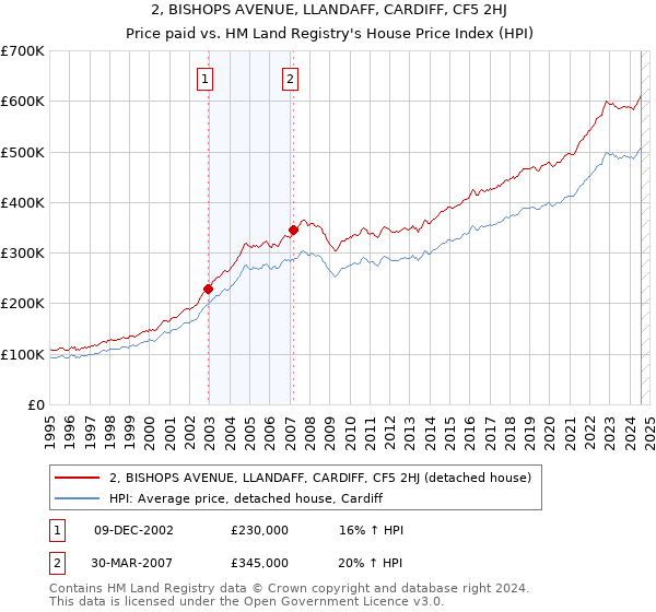 2, BISHOPS AVENUE, LLANDAFF, CARDIFF, CF5 2HJ: Price paid vs HM Land Registry's House Price Index