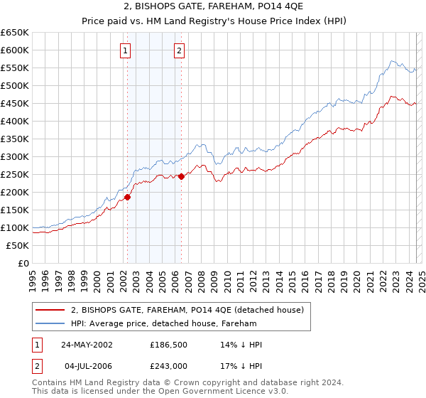 2, BISHOPS GATE, FAREHAM, PO14 4QE: Price paid vs HM Land Registry's House Price Index