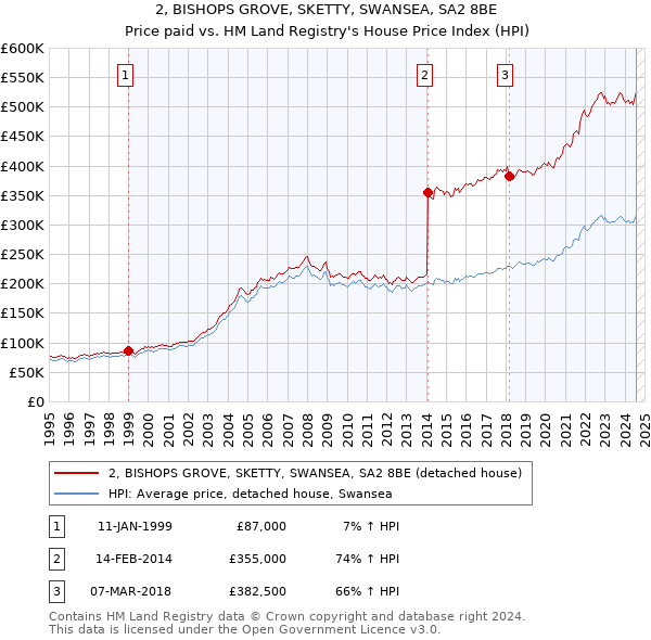 2, BISHOPS GROVE, SKETTY, SWANSEA, SA2 8BE: Price paid vs HM Land Registry's House Price Index