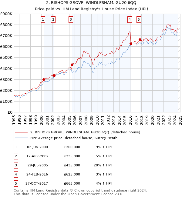 2, BISHOPS GROVE, WINDLESHAM, GU20 6QQ: Price paid vs HM Land Registry's House Price Index