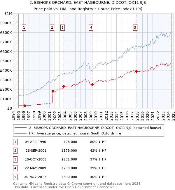 2, BISHOPS ORCHARD, EAST HAGBOURNE, DIDCOT, OX11 9JS: Price paid vs HM Land Registry's House Price Index