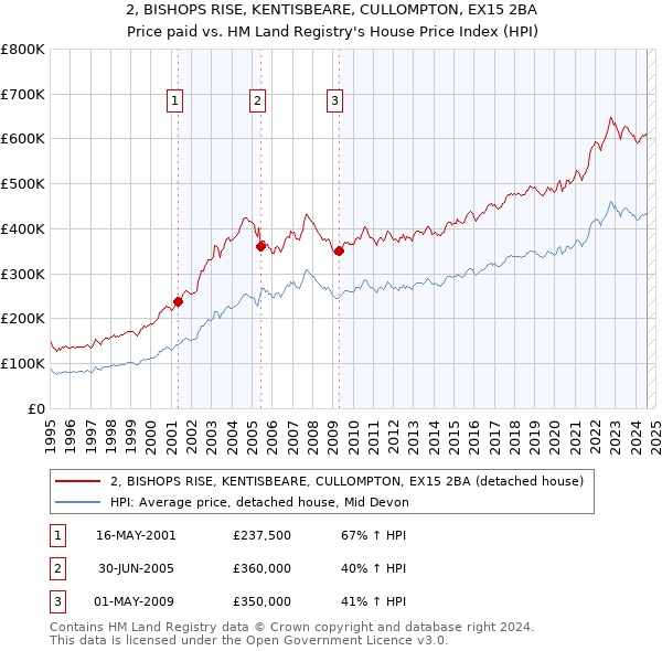 2, BISHOPS RISE, KENTISBEARE, CULLOMPTON, EX15 2BA: Price paid vs HM Land Registry's House Price Index