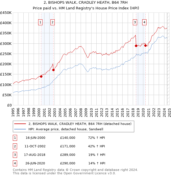 2, BISHOPS WALK, CRADLEY HEATH, B64 7RH: Price paid vs HM Land Registry's House Price Index