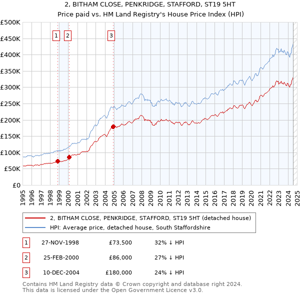 2, BITHAM CLOSE, PENKRIDGE, STAFFORD, ST19 5HT: Price paid vs HM Land Registry's House Price Index