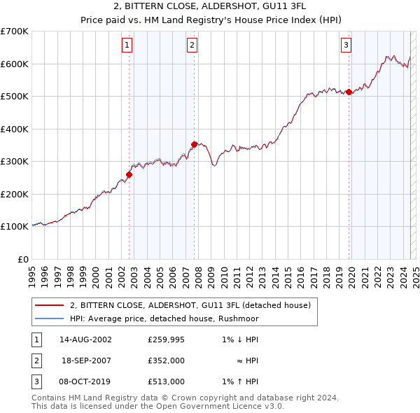 2, BITTERN CLOSE, ALDERSHOT, GU11 3FL: Price paid vs HM Land Registry's House Price Index