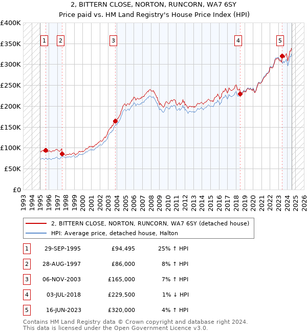 2, BITTERN CLOSE, NORTON, RUNCORN, WA7 6SY: Price paid vs HM Land Registry's House Price Index