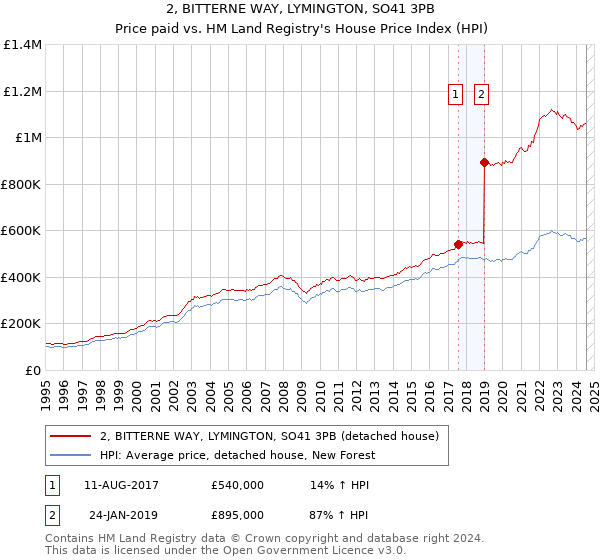 2, BITTERNE WAY, LYMINGTON, SO41 3PB: Price paid vs HM Land Registry's House Price Index