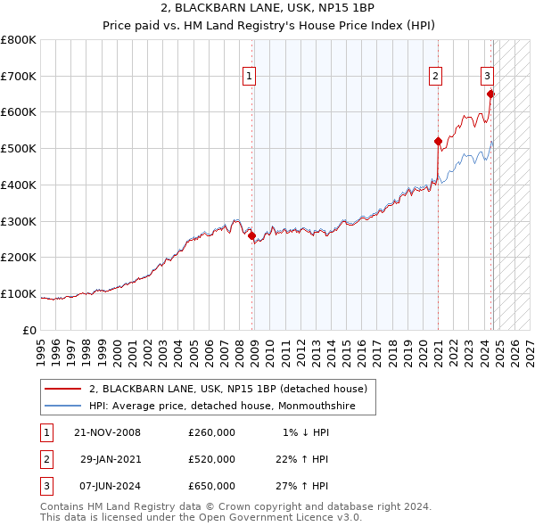 2, BLACKBARN LANE, USK, NP15 1BP: Price paid vs HM Land Registry's House Price Index