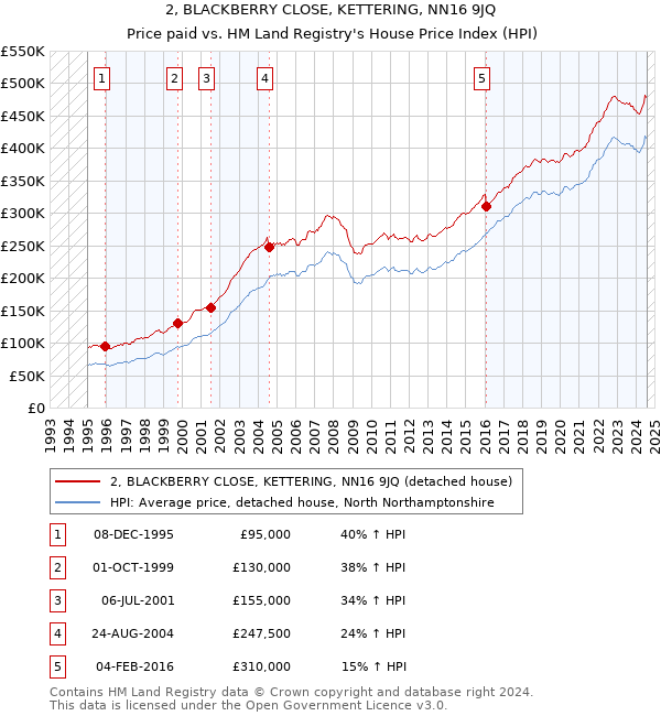 2, BLACKBERRY CLOSE, KETTERING, NN16 9JQ: Price paid vs HM Land Registry's House Price Index