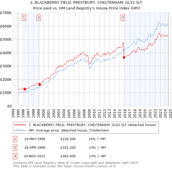 2, BLACKBERRY FIELD, PRESTBURY, CHELTENHAM, GL52 5LT: Price paid vs HM Land Registry's House Price Index