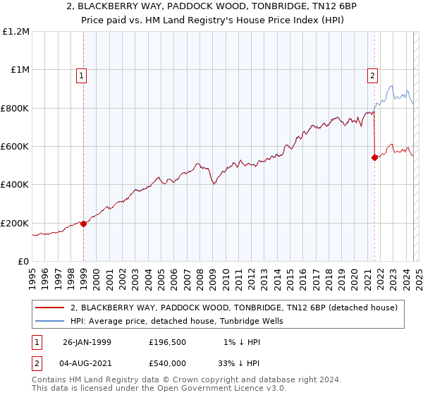 2, BLACKBERRY WAY, PADDOCK WOOD, TONBRIDGE, TN12 6BP: Price paid vs HM Land Registry's House Price Index