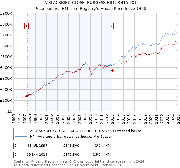 2, BLACKBIRD CLOSE, BURGESS HILL, RH15 9XT: Price paid vs HM Land Registry's House Price Index