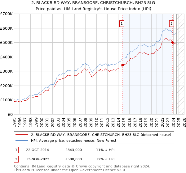 2, BLACKBIRD WAY, BRANSGORE, CHRISTCHURCH, BH23 8LG: Price paid vs HM Land Registry's House Price Index