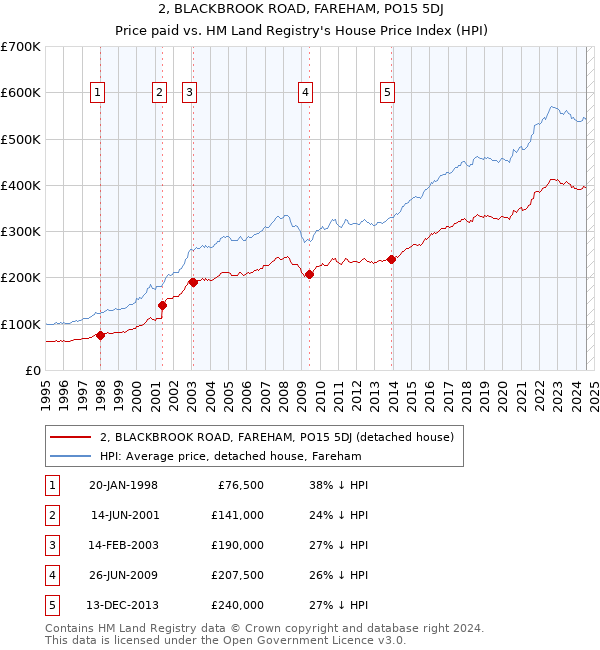 2, BLACKBROOK ROAD, FAREHAM, PO15 5DJ: Price paid vs HM Land Registry's House Price Index