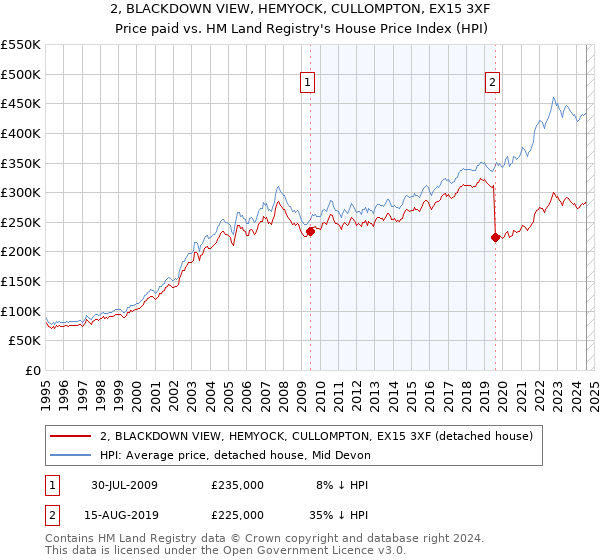 2, BLACKDOWN VIEW, HEMYOCK, CULLOMPTON, EX15 3XF: Price paid vs HM Land Registry's House Price Index