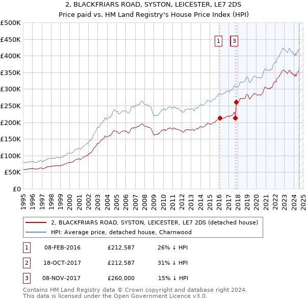 2, BLACKFRIARS ROAD, SYSTON, LEICESTER, LE7 2DS: Price paid vs HM Land Registry's House Price Index