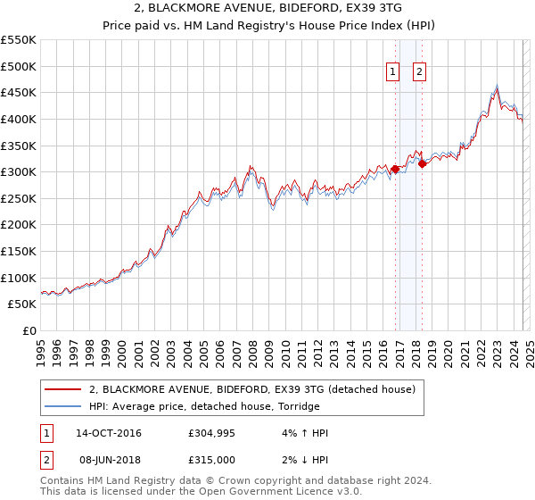 2, BLACKMORE AVENUE, BIDEFORD, EX39 3TG: Price paid vs HM Land Registry's House Price Index