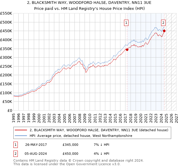 2, BLACKSMITH WAY, WOODFORD HALSE, DAVENTRY, NN11 3UE: Price paid vs HM Land Registry's House Price Index