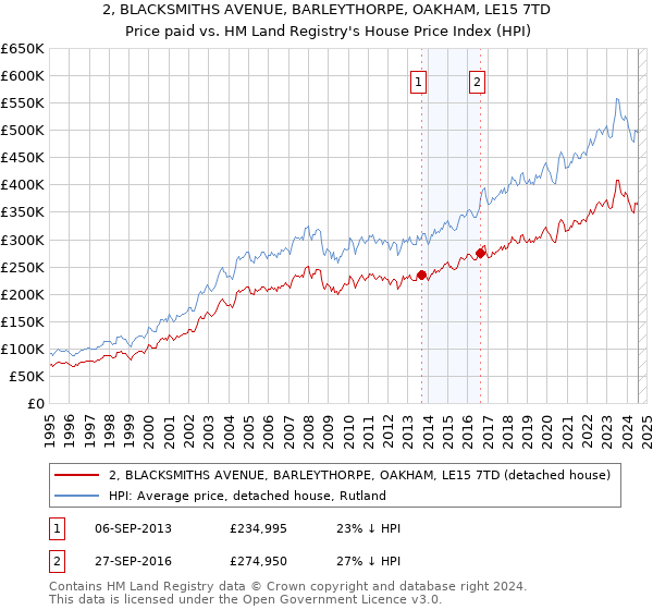 2, BLACKSMITHS AVENUE, BARLEYTHORPE, OAKHAM, LE15 7TD: Price paid vs HM Land Registry's House Price Index