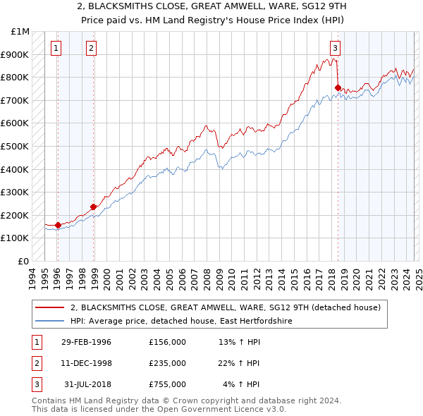 2, BLACKSMITHS CLOSE, GREAT AMWELL, WARE, SG12 9TH: Price paid vs HM Land Registry's House Price Index