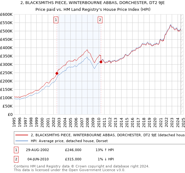 2, BLACKSMITHS PIECE, WINTERBOURNE ABBAS, DORCHESTER, DT2 9JE: Price paid vs HM Land Registry's House Price Index