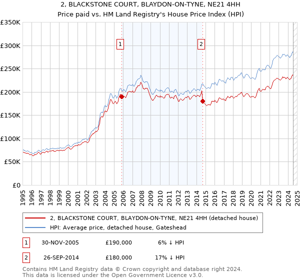 2, BLACKSTONE COURT, BLAYDON-ON-TYNE, NE21 4HH: Price paid vs HM Land Registry's House Price Index