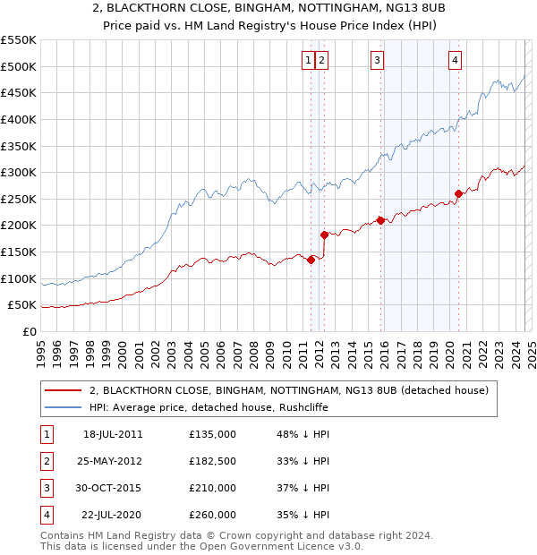 2, BLACKTHORN CLOSE, BINGHAM, NOTTINGHAM, NG13 8UB: Price paid vs HM Land Registry's House Price Index