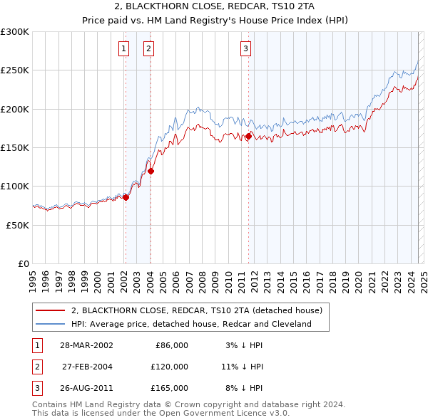 2, BLACKTHORN CLOSE, REDCAR, TS10 2TA: Price paid vs HM Land Registry's House Price Index