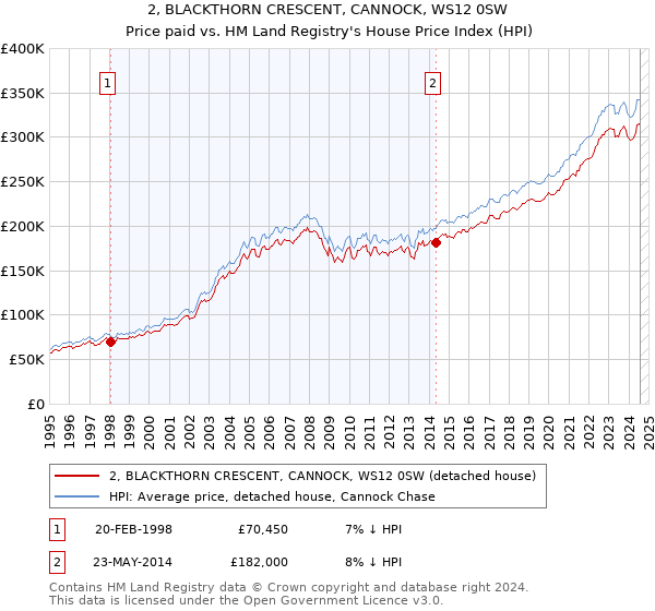 2, BLACKTHORN CRESCENT, CANNOCK, WS12 0SW: Price paid vs HM Land Registry's House Price Index