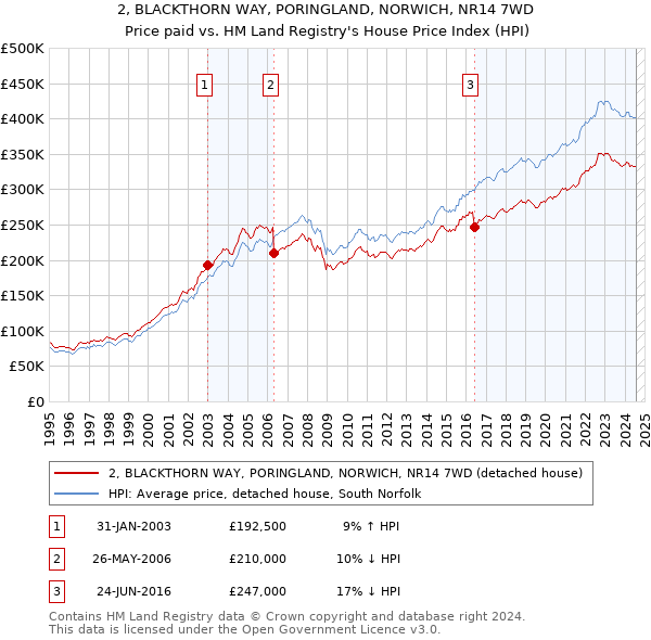 2, BLACKTHORN WAY, PORINGLAND, NORWICH, NR14 7WD: Price paid vs HM Land Registry's House Price Index