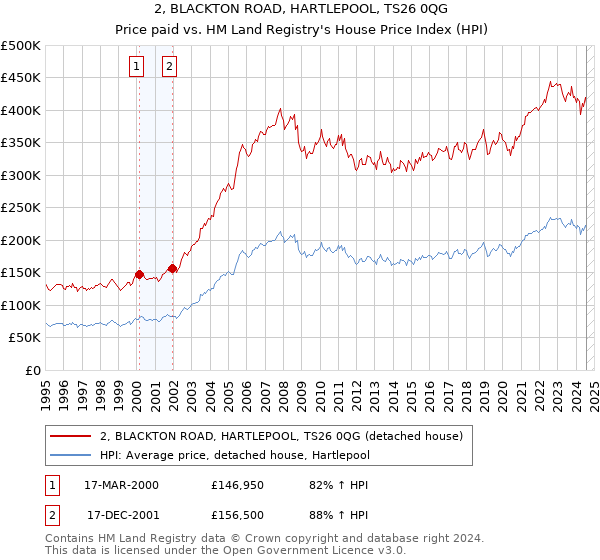 2, BLACKTON ROAD, HARTLEPOOL, TS26 0QG: Price paid vs HM Land Registry's House Price Index