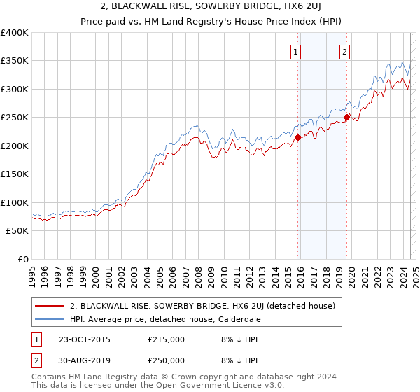 2, BLACKWALL RISE, SOWERBY BRIDGE, HX6 2UJ: Price paid vs HM Land Registry's House Price Index