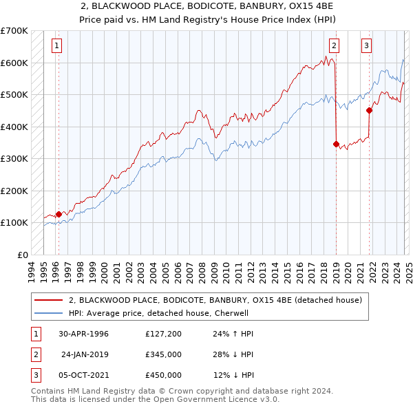 2, BLACKWOOD PLACE, BODICOTE, BANBURY, OX15 4BE: Price paid vs HM Land Registry's House Price Index