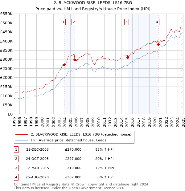 2, BLACKWOOD RISE, LEEDS, LS16 7BG: Price paid vs HM Land Registry's House Price Index