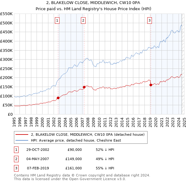 2, BLAKELOW CLOSE, MIDDLEWICH, CW10 0PA: Price paid vs HM Land Registry's House Price Index