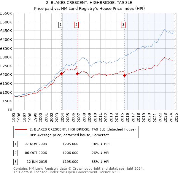 2, BLAKES CRESCENT, HIGHBRIDGE, TA9 3LE: Price paid vs HM Land Registry's House Price Index