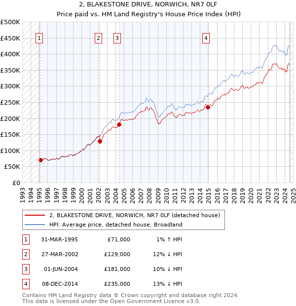 2, BLAKESTONE DRIVE, NORWICH, NR7 0LF: Price paid vs HM Land Registry's House Price Index